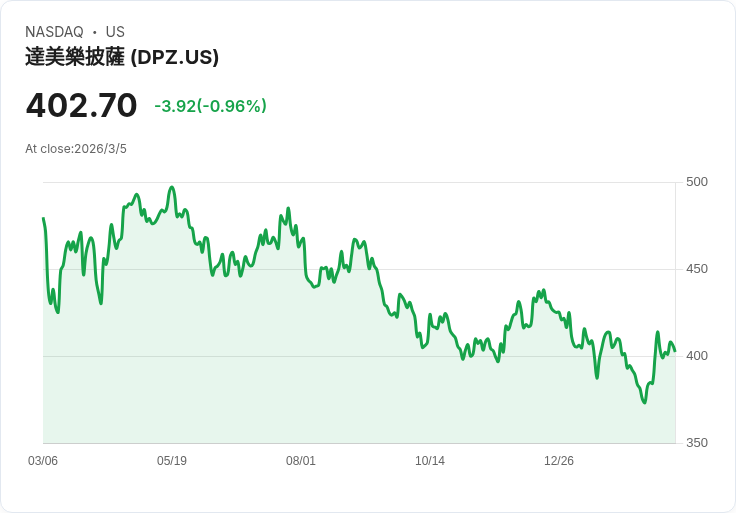 多米諾比薩市場份額激增，BTIG評價其為被低估股！