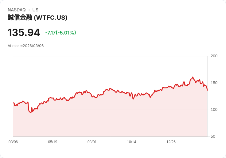 【22:41 即時新聞】Wintrust Financial(WTFC) 走跌逾5% / 技術指標轉弱跌破短期均線