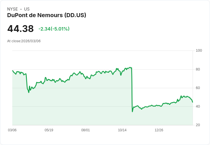 【23:10 即時新聞】DuPont de Nemours(DD) 重挫約5％／KD破底、MACD轉空 技術面遭到明顯破壞