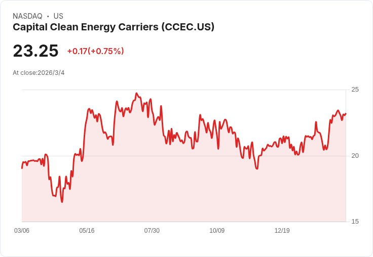 資本清潔能源運輸公司第四季財報出爐！每股盈餘超預期，營收卻不如預期
