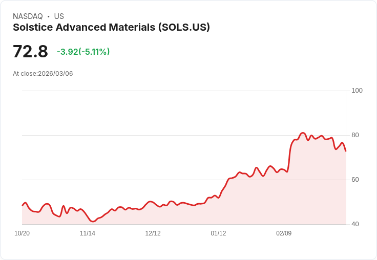 【22:35 即時新聞】Solstice Advanced Materials(SOLS) 盤中重挫逾5% 短線技術指標續轉弱承壓