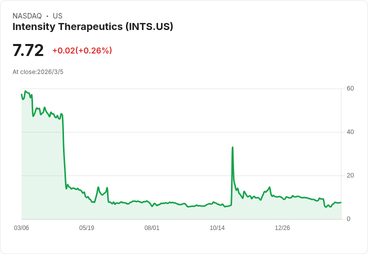 強生科技重回納斯達克合規行列 股價穩定突破1美元