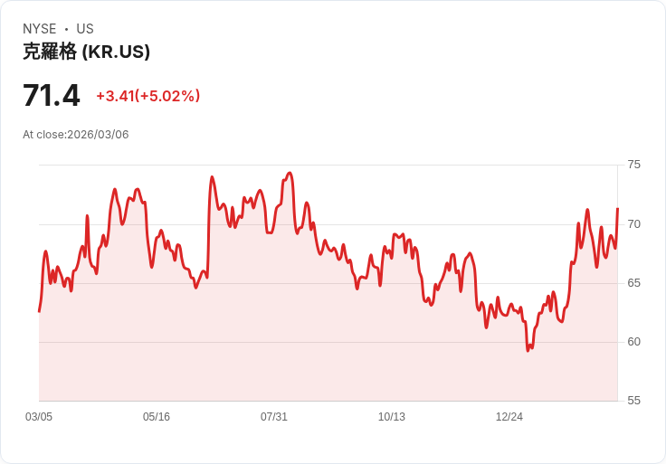 【02:30 即時新聞】Kroger(KR)勁揚5％ 衝刺財報前資金卡位與目標價題材點火