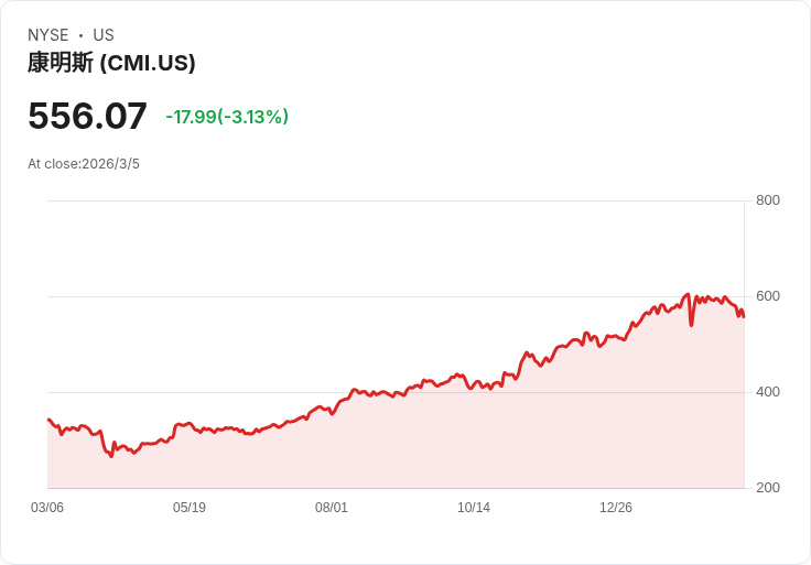 Cummins近期股價回撥，是否該重新評估投資價值？