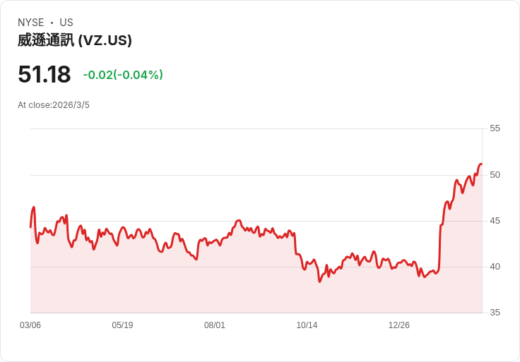 AT&T與Verizon 2026年對決：哪家電信股的股息真的值得持有？