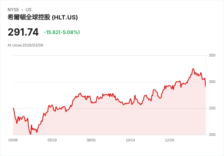 【22:47 即時新聞】Hilton Worldwide(HLT) 盤中重挫逾5％　KD、MACD續弱壓抑多頭動能