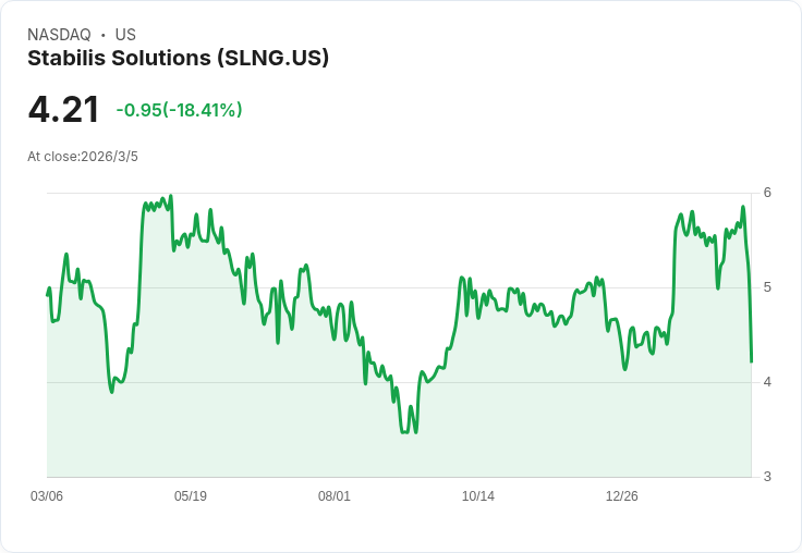 Stabilis Solutions簽下創紀錄的2億美元資料中心合約，推進Galveston LNG專案！