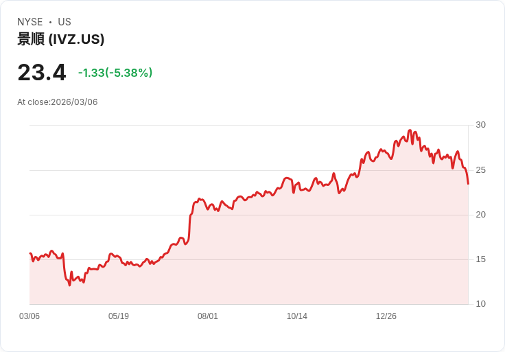 【22:35 即時新聞】Invesco Plc(IVZ) 盤中大跌逾5％　技術指標轉弱跌破季線支撐