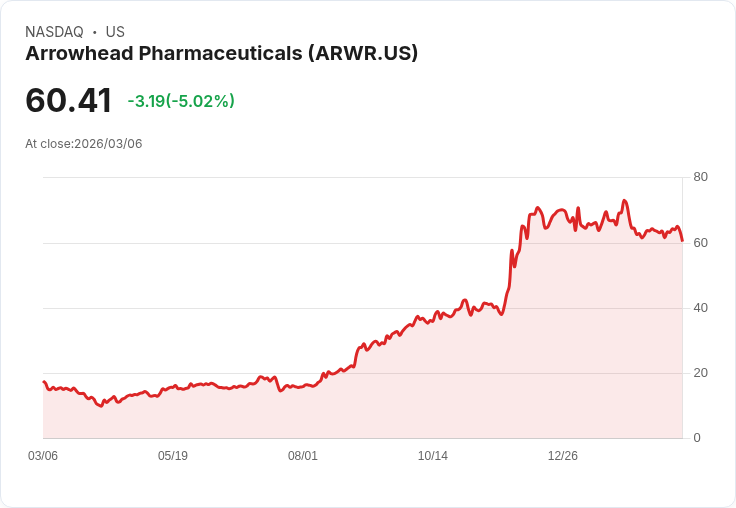 【22:30 即時新聞】Arrowhead Pharmaceuticals(ARWR) 重挫逾5％／技術指標轉弱、跌破短期均線