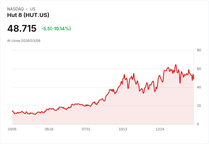 【01:55 即時新聞】Hut 8(HUT) 急挫逾10％：比特幣回落、前期題材炒作後獲利了結