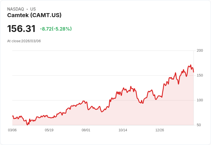 【22:50 即時新聞】Camtek(CAMT) 重挫逾5%/KD高檔背離轉弱、短線漲多修正壓力浮現