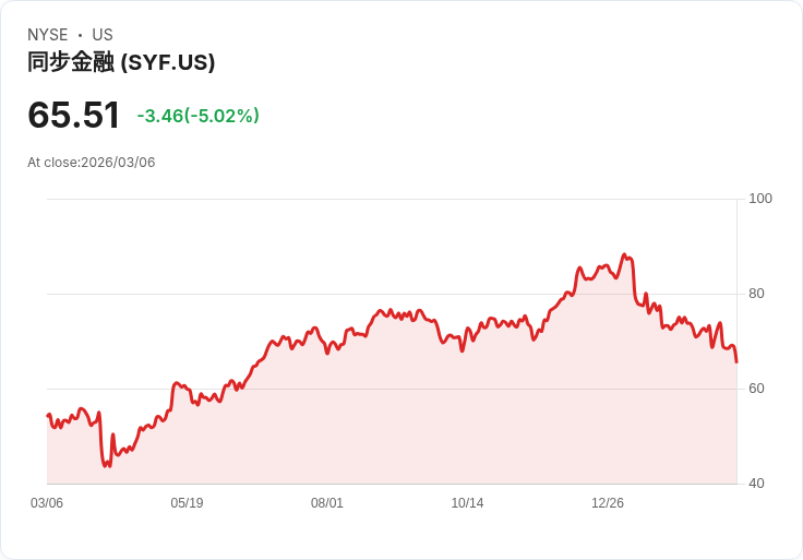 【22:55 即時新聞】Synchrony Financial(SYF) 跌逾5％／KD續走弱、跌破短期均線壓力加重
