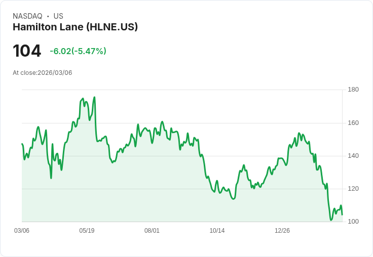 【22:34 即時新聞】Hamilton Lane(HLNE) 重挫逾5％／KD高檔鈍化、MACD翻多動能有限