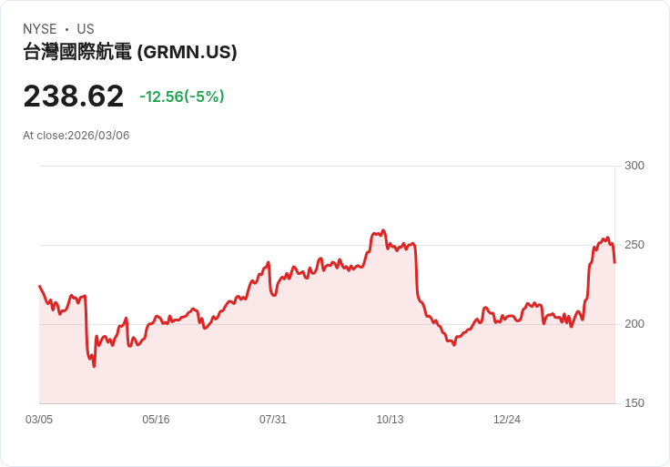 【03:33 即時新聞】Garmin(GRMN) 重挫約5％／脫離短線高檔、技術指標動能降溫