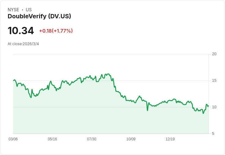 數位廣告驗證公司DoubleVerify (DV) 股價上漲4.6％，未來展望樂觀！