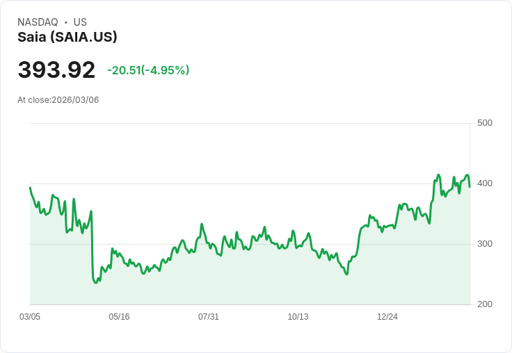 【01:43 即時新聞】Saia (SAIA) 跌逾5％／技術指標高檔修正、短線乖離收斂壓回