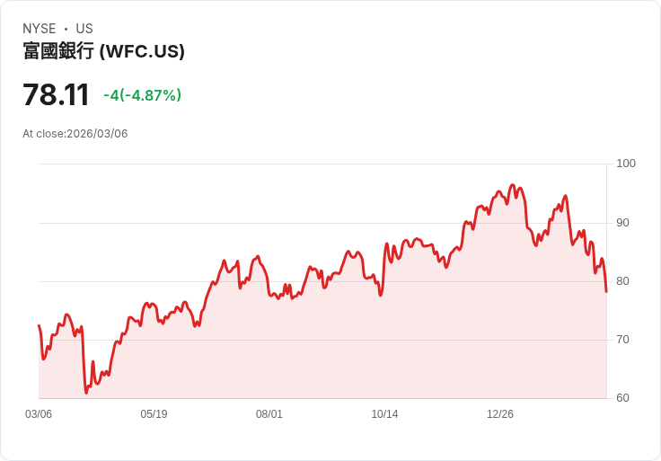 【22:35 即時新聞】Wells Fargo(WFC) 重挫逾 5％／捲入 MFS 放款潛在損失與信用市場壓力升溫