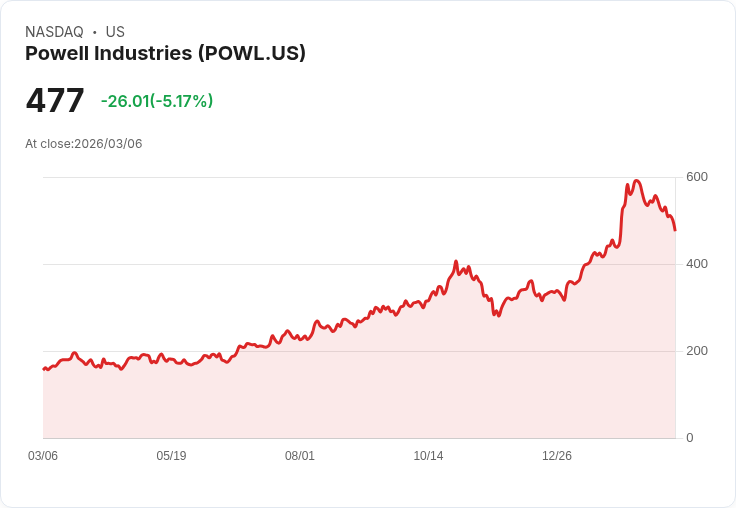 【22:32 即時新聞】Powell Industries(POWL) 跌逾5％｜技術指標續轉弱、短線修正壓力加大