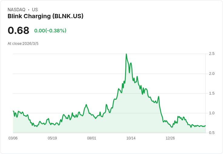 Blink Charging (BLNK) 與 Korian Belgium 合作，部署超過200個電動車充電樁於90個地點！