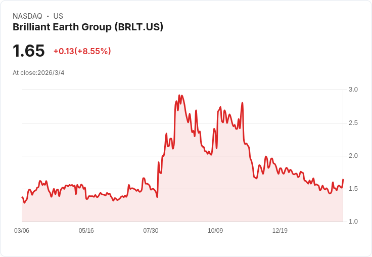 璀璨地球預測2026年中單位數成長,面對珠寶擴張與利潤壓力挑戰!