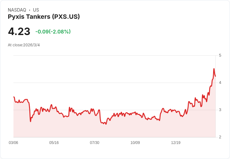 Pyxis Tankers 公佈第四季財報：每股淨利達0.20美元，營收突破1050萬美元！