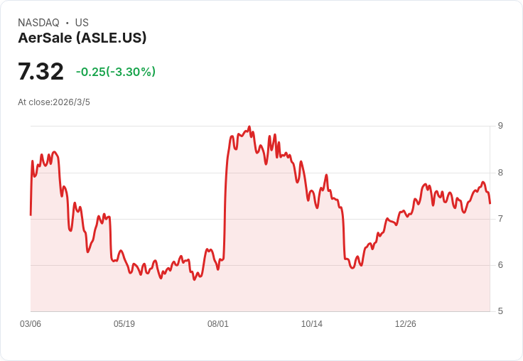 AerSale 2026成長計畫揭曉！擴大MRO能力，年收入潛力超過5000萬美元