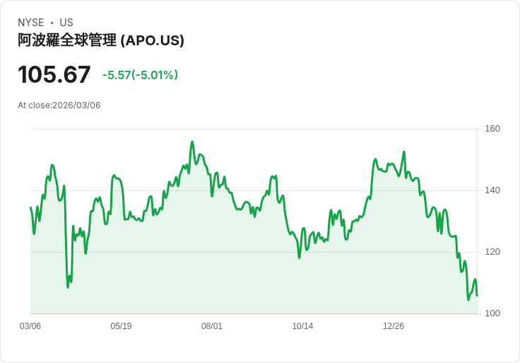 【22:34 即時新聞】Apollo Global Management(APO) 重挫逾5％／市場憂私募信貸洗牌風險升溫