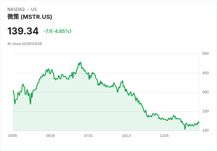 【00:11 即時新聞】MicroStrategy (MSTR) 逆勢下挫逾5％ 比特幣強彈與長線信仰撐盤有限