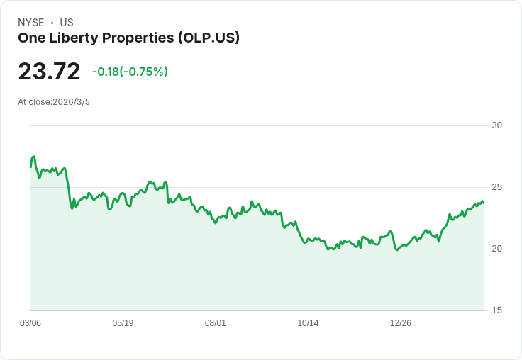One Liberty Properties Q4 財報出爐!每股淨利僅0.10美元,收入卻逆勢成長!