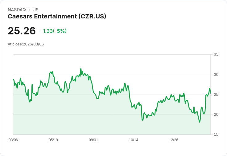 【22:41 即時新聞】Caesars Entertainment(CZR) 盤中重挫約5％ 多頭指標高檔轉折引關注
