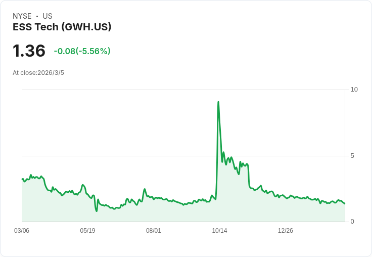 ESS Tech獲得990萬美元空軍合約與Google合作，瞄準2027年能源基礎建設大躍進！