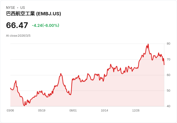 恩布拉爾第四季財報揭曉：營收超預期，利潤持續增長！