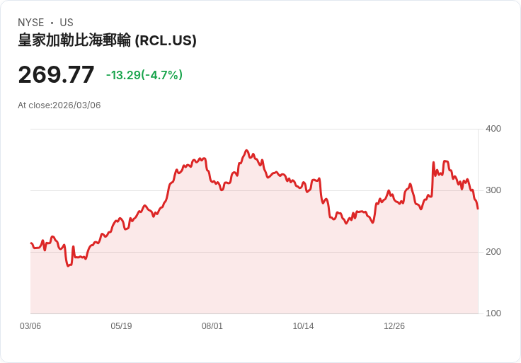 【22:30 即時新聞】Royal Caribbean Cruises(RCL) 重挫逾5%:技術指標轉弱、跌破短期支撐