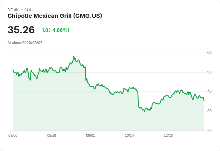 【22:50 即時新聞】Chipotle Mexican Grill(CMG) 重挫逾 5％／技術指標續弱、短線偏空整理