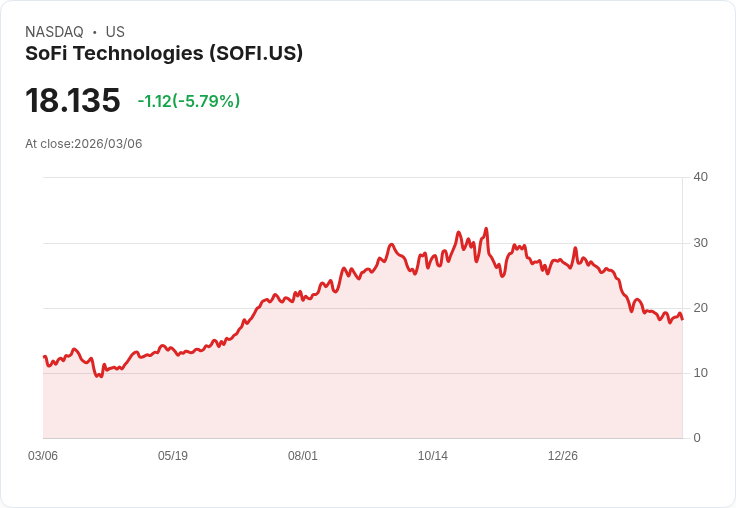 【22:30 即時新聞】SoFi Technologies(SOFI) 早盤重挫逾5％ 估值壓力與保守財測惹疑慮
