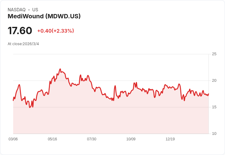 MediWound Ltd. 2025年第四季財報會議重點：擴產與新試驗推進