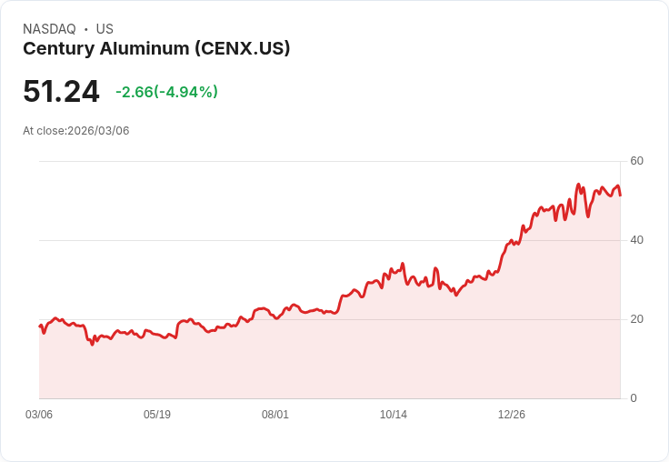 【22:35 即時新聞】Century Aluminum(CENX) 盤中重挫逾5%/KD高檔鈍化轉弱、MACD多頭動能降溫