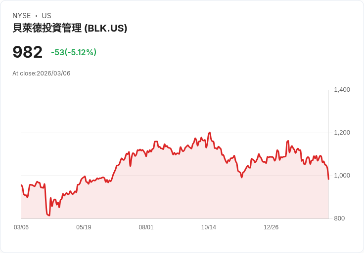 【22:34 即時新聞】BlackRock(BLK) 遭全面出清拖累股價挫逾5％｜受投資俱樂部調節持股影響