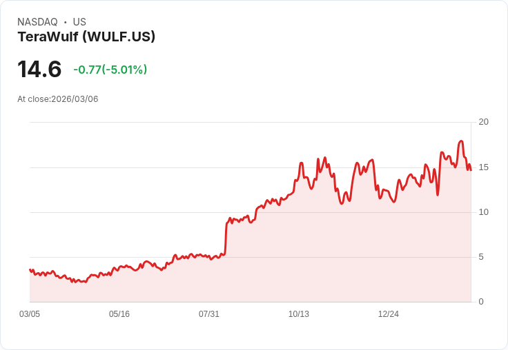 【01:50 即時新聞】TeraWulf(WULF) 逆勢下跌逾5％：期權情緒分歧、避險買盤升溫