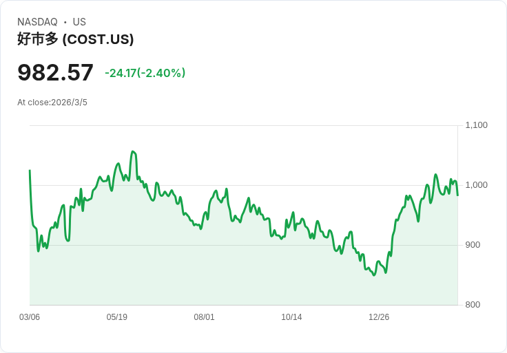 Costco Q2財報超預期！會員費用驅動穩健成長，股市反應熱烈