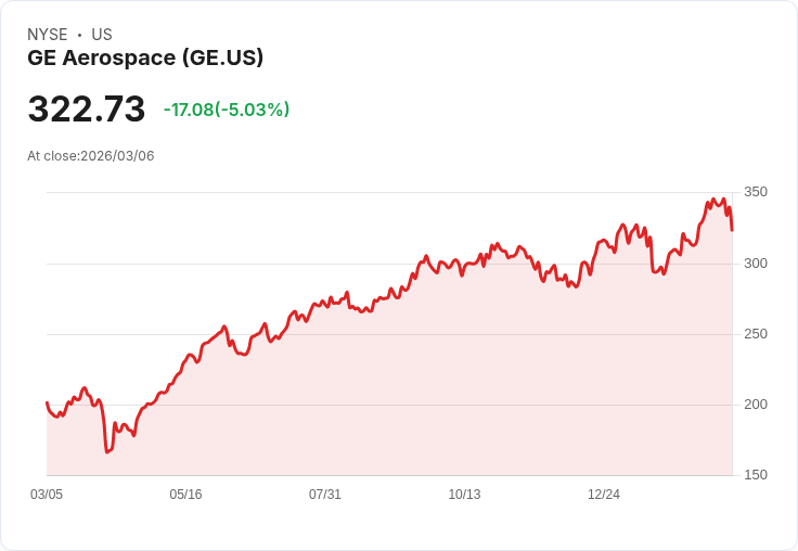 【01:35 即時新聞】GE Aerospace(GE) 盤中重挫逾5％　HALO 題材獲點名仍遭獲利了結壓回