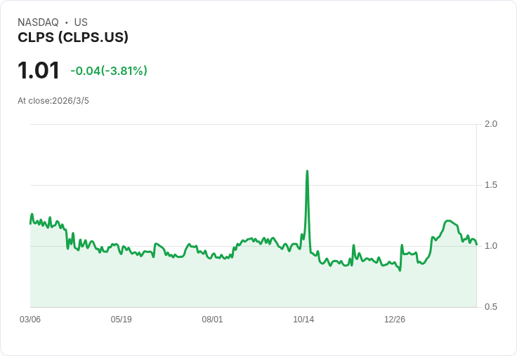 CLPS首季財報出爐！每股盈餘0.06美元，營收達8509萬美元！