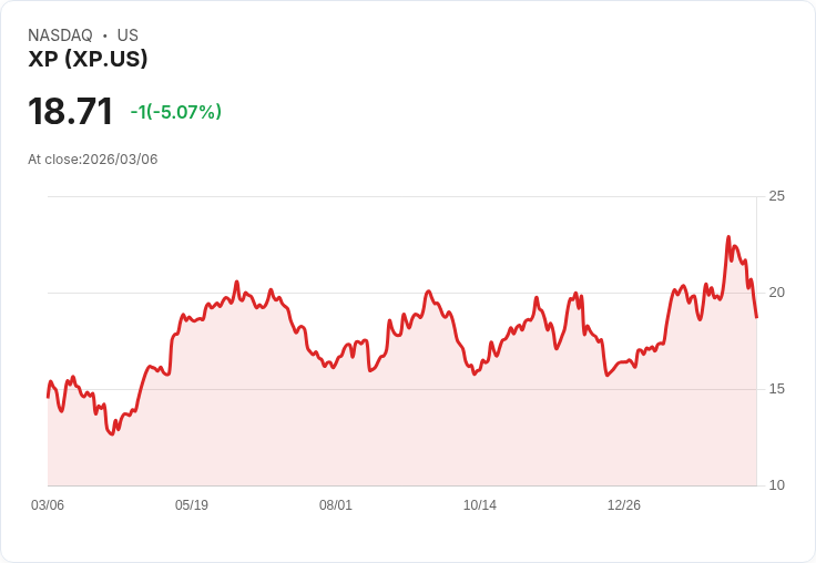【22:55 即時新聞】XP 大跌逾5％／KD與MACD同步轉弱、短線多頭動能明顯降溫