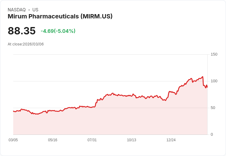 【04:43 即時新聞】Mirum Pharmaceuticals(MIRM) 盤中重挫逾5％　技術指標續轉弱壓抑股價