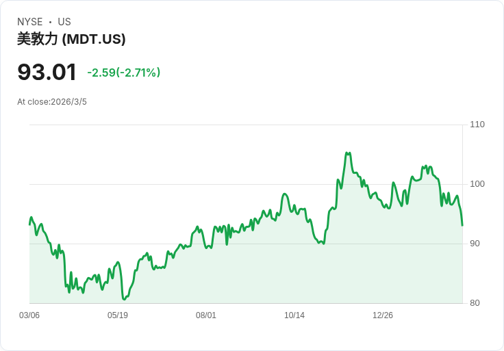 美敦力宣佈每股$0.71季度股息，投資者期待穩健回報！