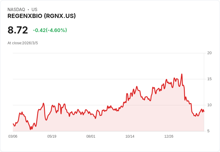 REGENXBIO 2026年關鍵里程碑揭曉！聚焦杜氏肌營養不良症與濕性AMD治療進展
