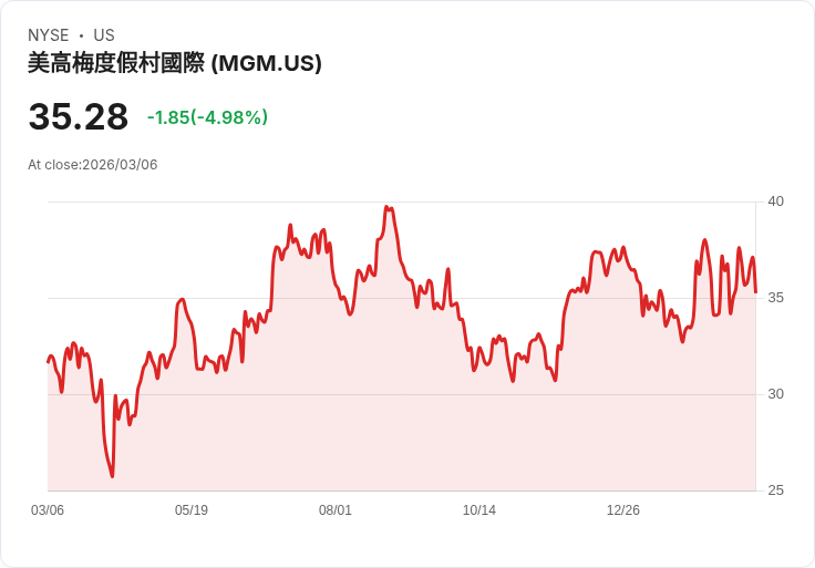 【22:41 即時新聞】MGM Resorts International(MGM) 重挫逾 5％．短線高檔拉回、技術指標轉弱修正