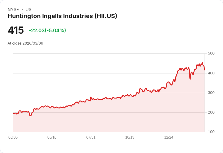 【01:37 即時新聞】Huntington Ingalls Industries(HII) 跌逾5％／短線自高檔拉回、KD轉弱修正