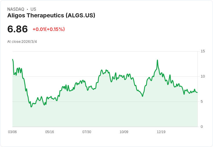 阿利戈斯生技第四季每股虧損超預期，股市反應積極！