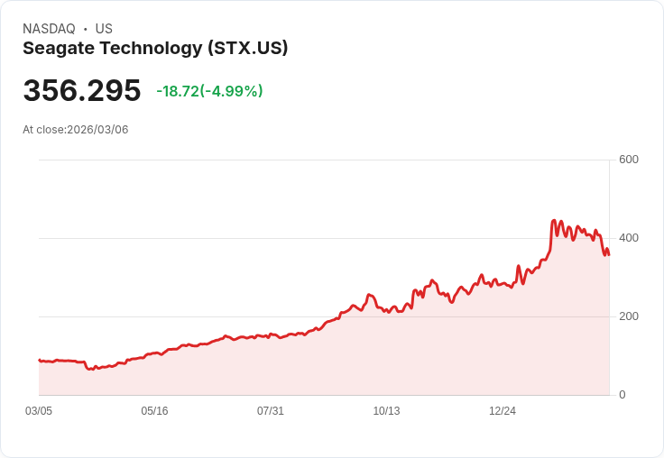 【01:54 即時新聞】Seagate Technology(STX) 跌逾5％／遭逢科技股與半導體硬體全面性賣壓
